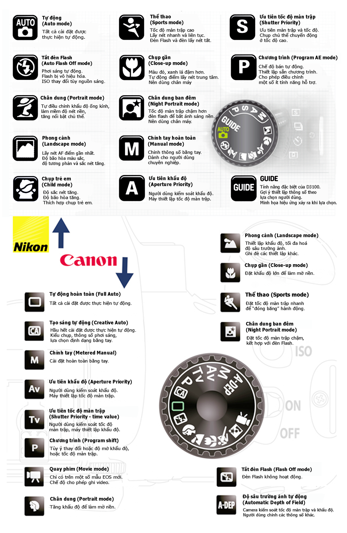 Tìm hiểu thông số trên máy ảnh Canon, Nikon