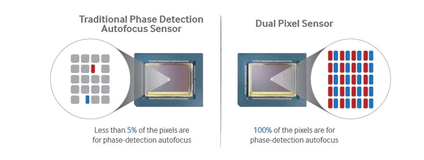 Công nghệ tự động lấy nét Dual Pixel là gì, so sánh với PDAF?